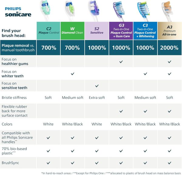 Philips Sonicare Electric Toothbrush Replacement Heads-9